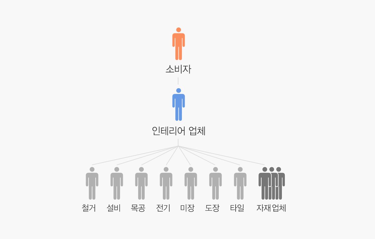02편 인테리어 공사 유형 - 턴키, 직영, 셀프 공사