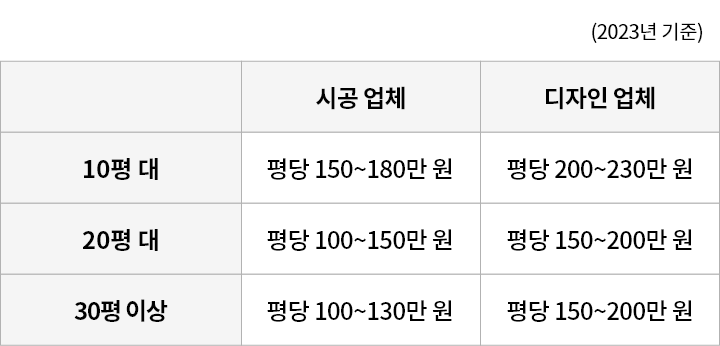 메이크업샵 인테리어 비용