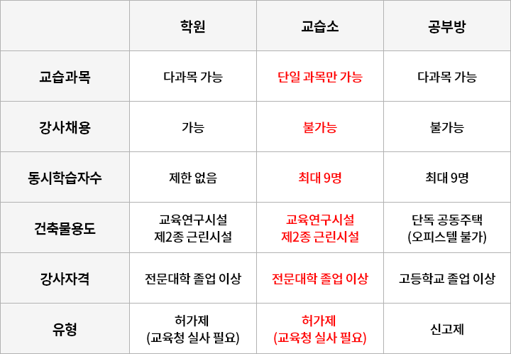 교습소 허가 사항