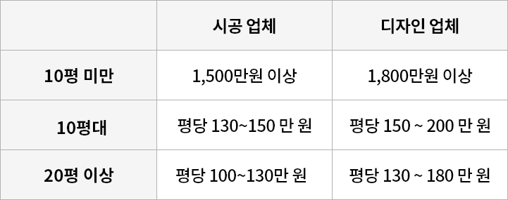 디저트 카페 인테리어 예상 비용