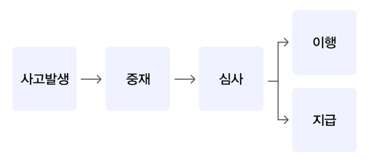 보증 절차